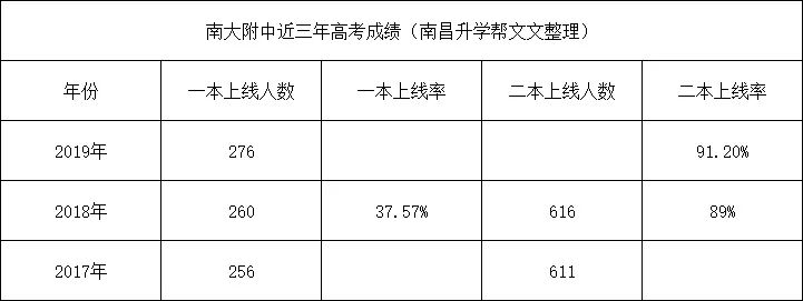 南昌大学附属中学多少分,南昌大学附属中学初中升学条件