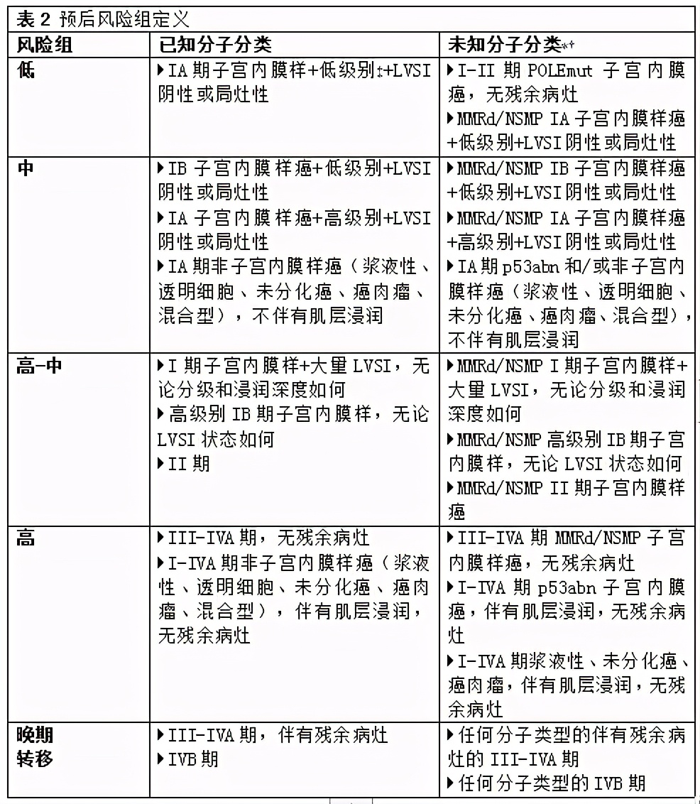 子宫内膜癌csco指南2023,nccn指南子宫内膜癌分期