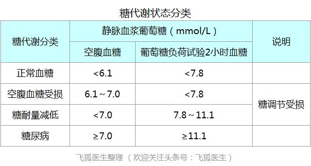 糖尿病治疗误区有哪些？8个错误观点你有吗？如何应对？
