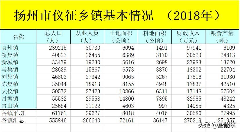 仪征市在江苏经济排名,江都区乡镇财政收入排名