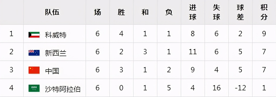 世界杯历史上亚洲球队击败欧洲,1982年世界杯亚太区预选赛