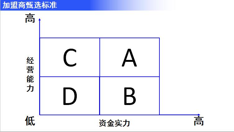 精准加盟店怎么找,精准获客招商加盟