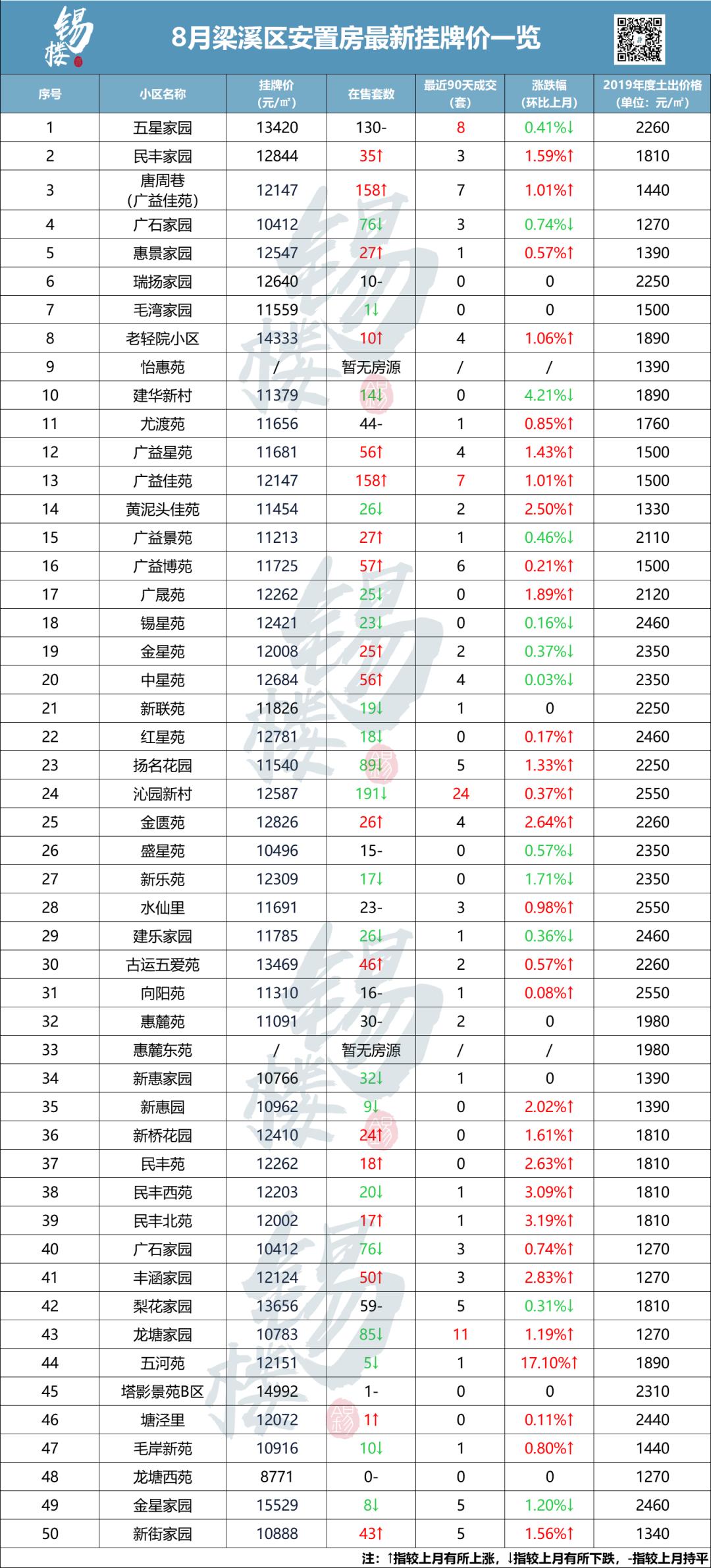 无锡南苑新村二手房价最新消息,无锡惠山万达华府二手房价走势图