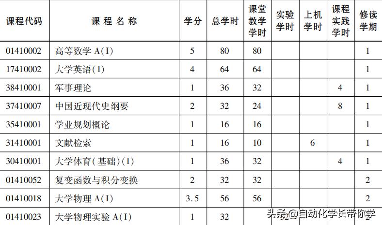自动化具体是什么专业学的,自动化专业与工业自动化区别