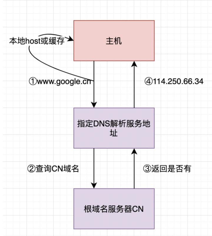 域名解析服务,本地域名解析