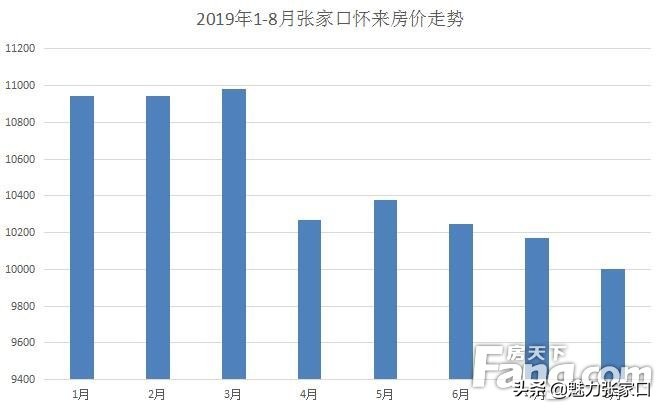 2019张家口这些高段位区域看完惊呆