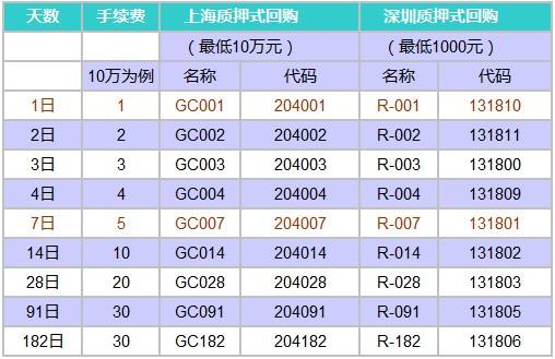 如何挑选高收益的国债逆回购 (国债逆回购100000一天收益怎么算)