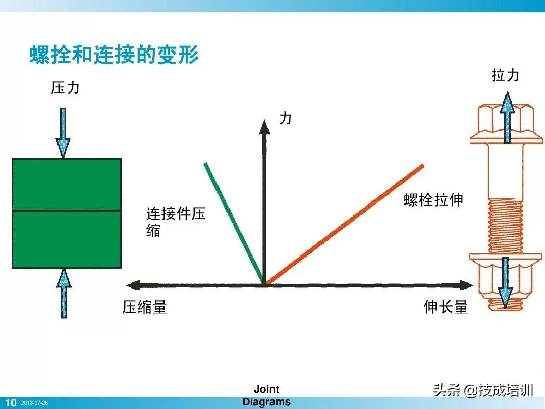 就拧个螺栓而已，竟然有这么多学问？这份干干干干干货你啃得动吗