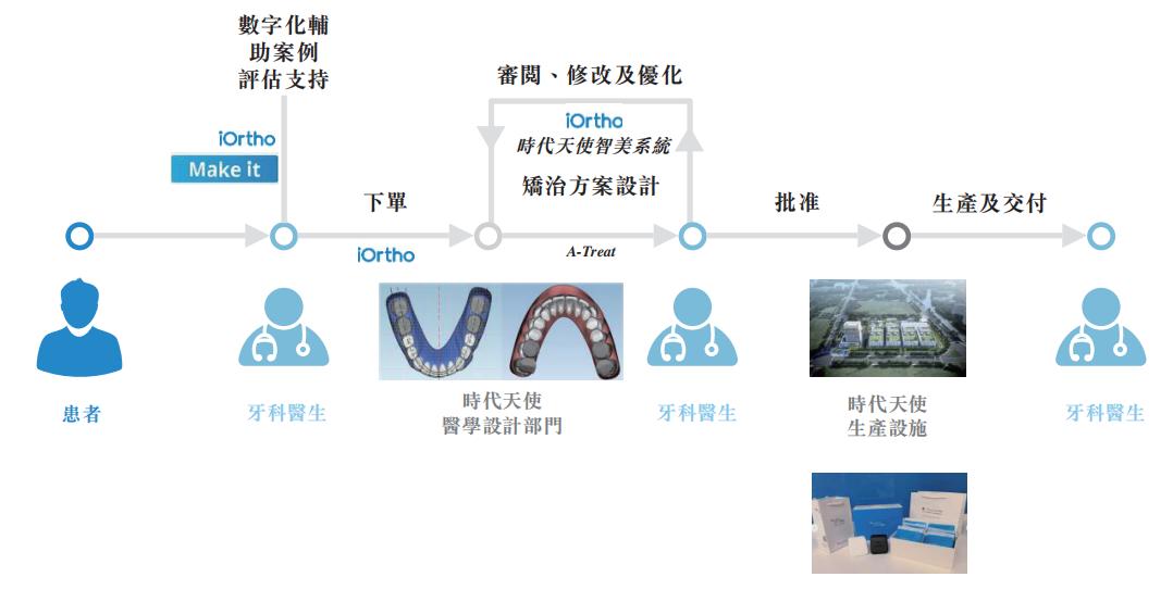 千亿牙科赛道、高瓴控股！这只隐形矫治龙头怎么样？