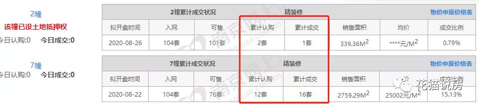 五大默默开盘的“非摇号盘”销售怎样了？最多3成，最少仅10套
