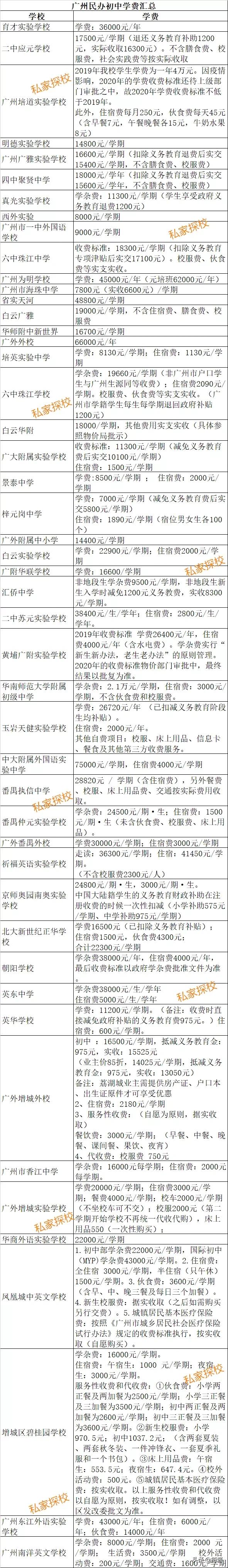 广州民办学校学费排名,广州民办九年制学校学费