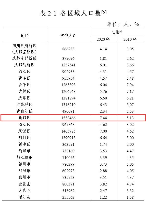 成都买房看不看环线,成都新都买房的建议