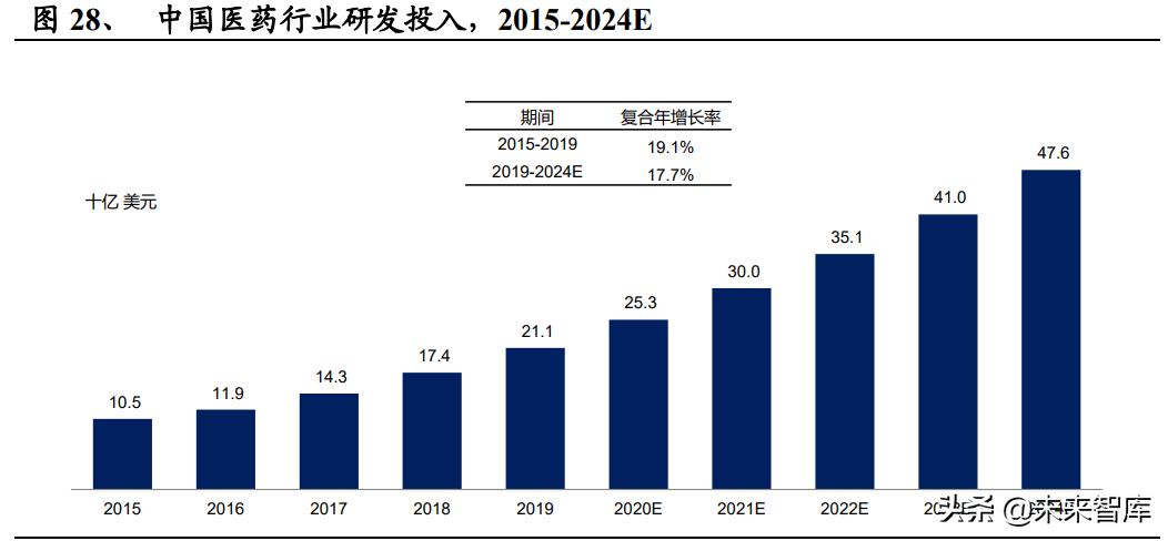 医药创新未来10年趋势,创新药市场规模及竞争格局