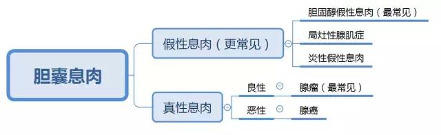 「健康科普」得了胆囊息肉怎么办?