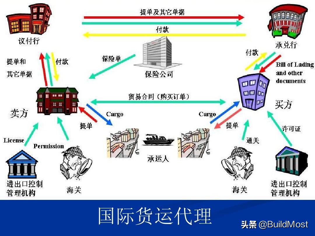 外贸货运知识干货,船代和货代的区别