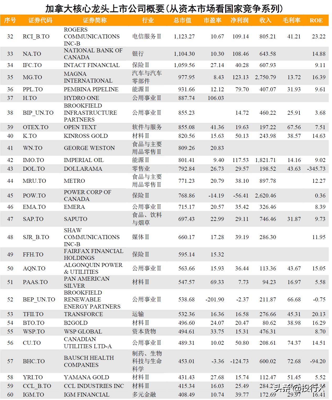 加拿大核心龙头上市公司概要2
