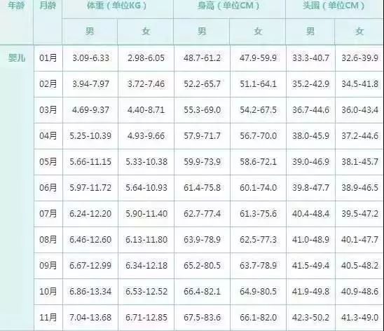 中国婴幼儿身高体重标准,10岁男孩身高体重标准对照表2021