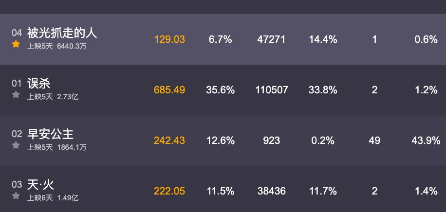 5天才收6430万!百亿影帝走下神坛?不知所云的电影黄渤也救不了