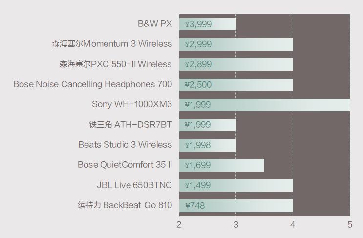 没有bose的凯迪拉克,没有降噪的头戴式耳机
