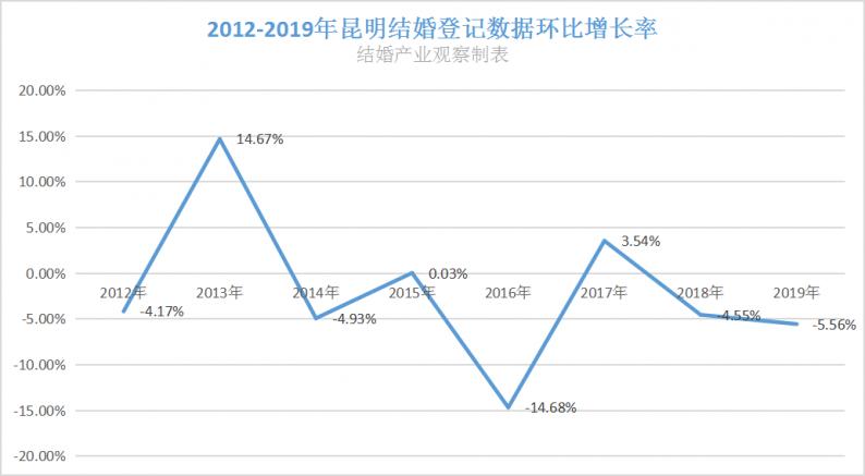 《2020婚礼宴会市场分析(以昆明为例)》