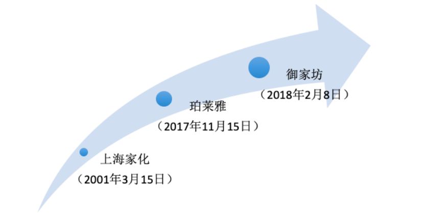 上海家化和珀莱雅哪个更有潜力,上海家化与欧莱雅