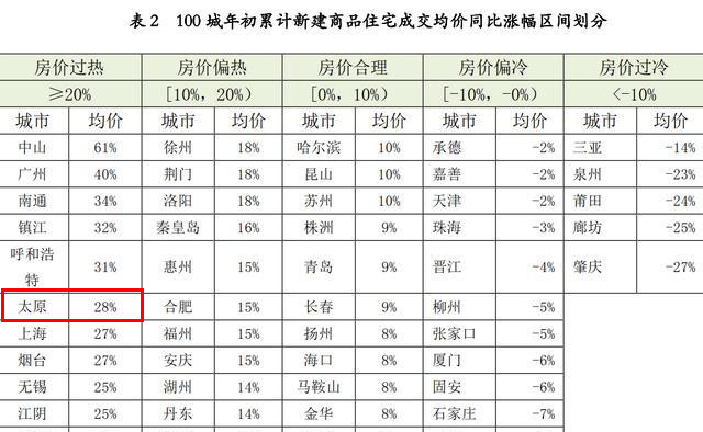 太原10月房价最新走势,太原2017年至今房价涨了多少