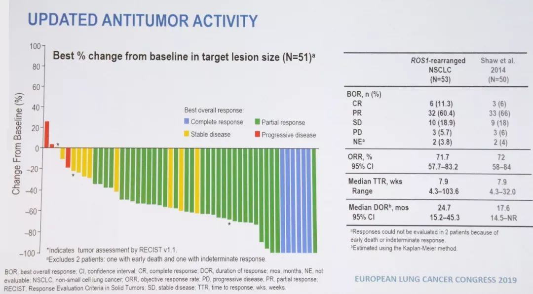 ros1基因融合治疗肺癌,ros1融合型肺癌