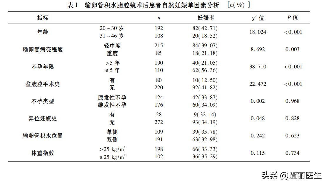 输卵管积水治疗后成功怀孕,输卵管积水腹腔镜手术后怀孕几率