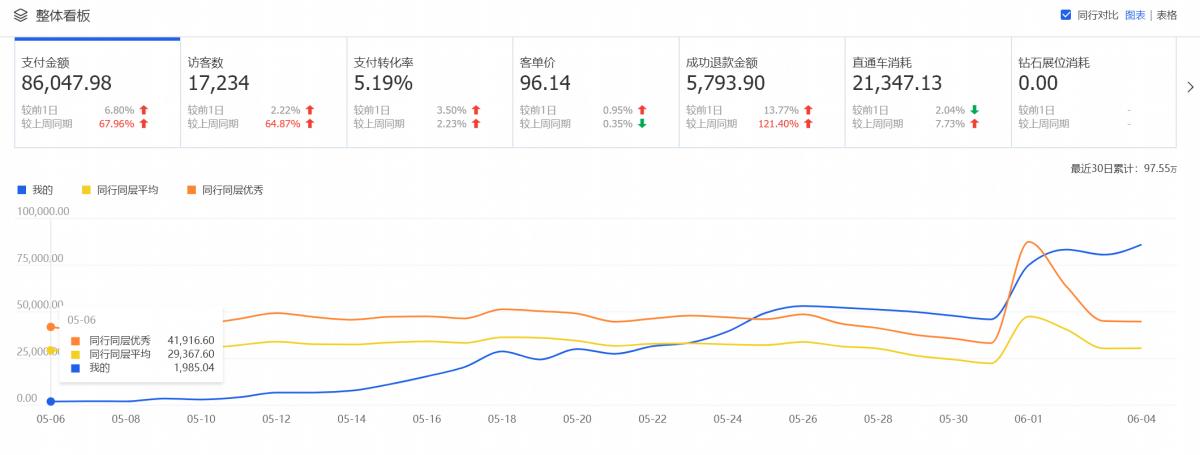 天猫直通车怎么短期推大量流量,天猫直通车低价引流怎么做