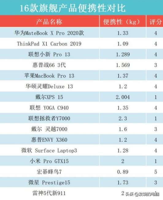十大公认最好的笔记本排行榜,深度体验三款顶级笔记本