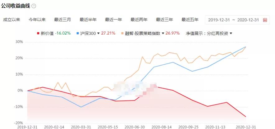 重阳私募基金近年表现,2021年最令投资者失望的上市公司