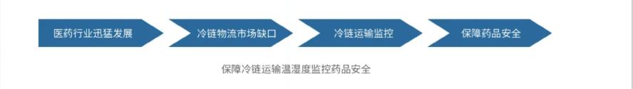 冷链监控物联网平台,医药物联网冷链监控验证报告