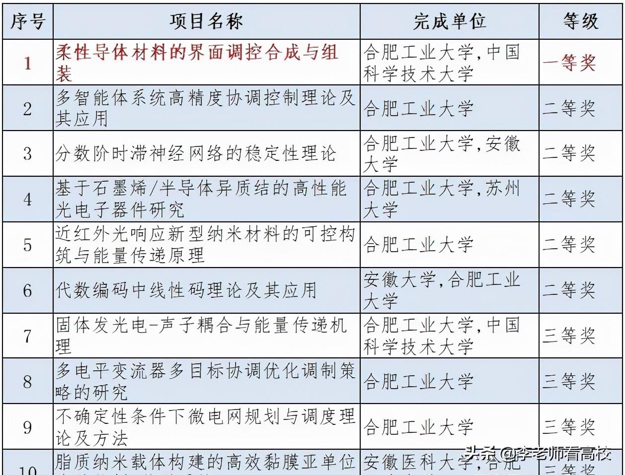 合肥工业大学第4轮学科评比结果,合肥工业大学1980年排名