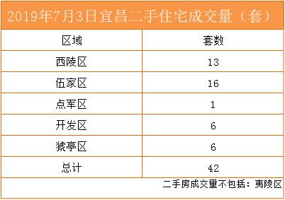 2023年宜昌市6月新房成交数据,诸葛二手房最新数据