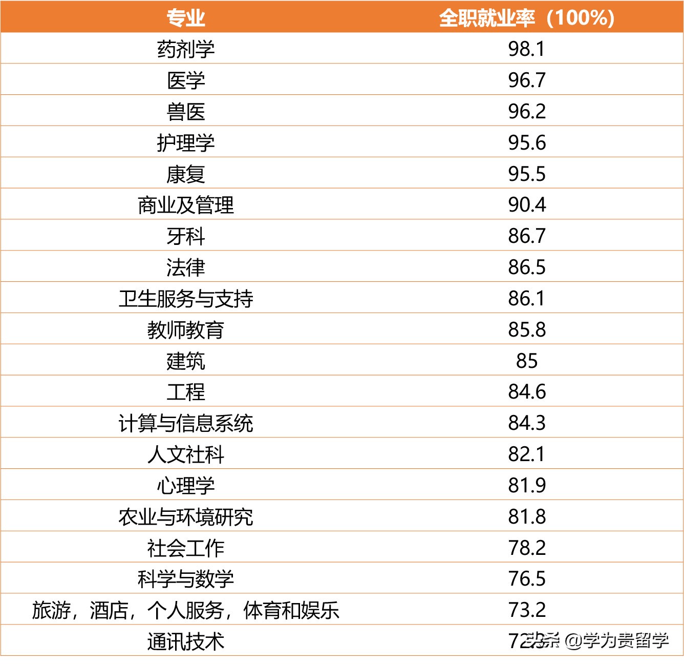澳洲留学便宜的专业本科,澳洲留学费用最高的城市