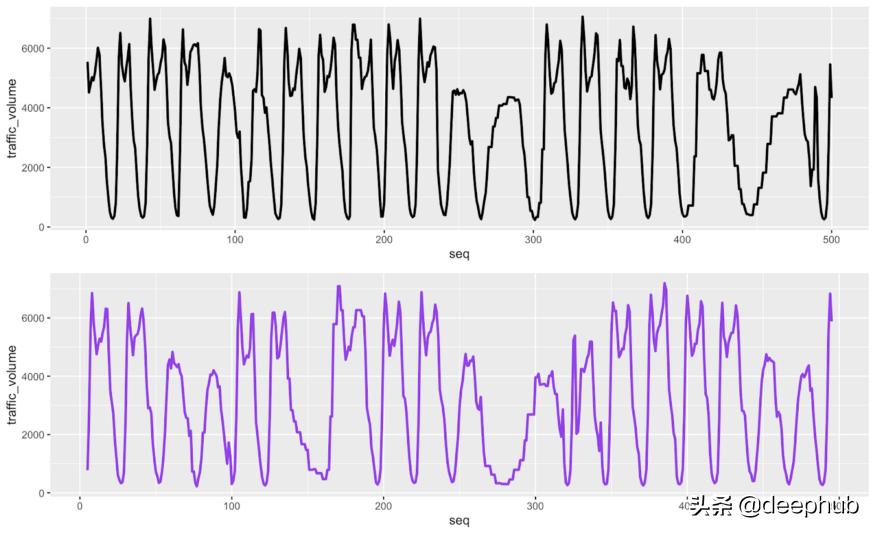 使用GAN生成时间序列数据，DoppelGANger论文详解