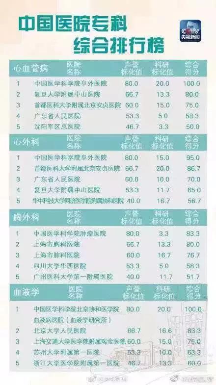 中国医院排行榜第一名,云南最好的医院是哪个医院