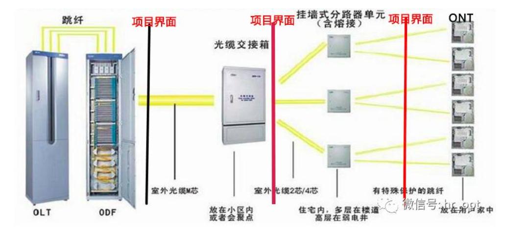 驻地网告警对象名称怎么理解,驻地网与本地网区别在哪