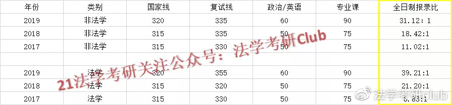 21四川大学法学考研—报录比、参考书、历年分数线及考情分析