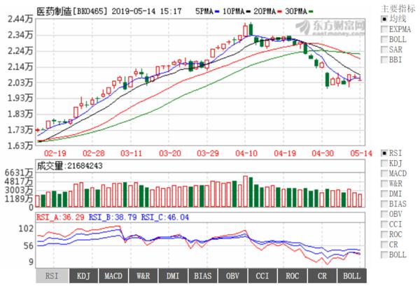 医药投资情报20190514