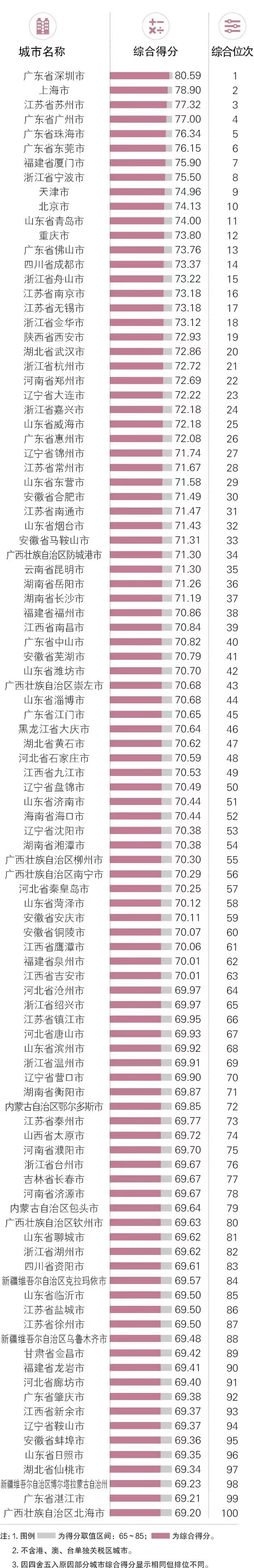 浙江9城入选中国外贸百强城市榜,成都外贸增速明显为什么