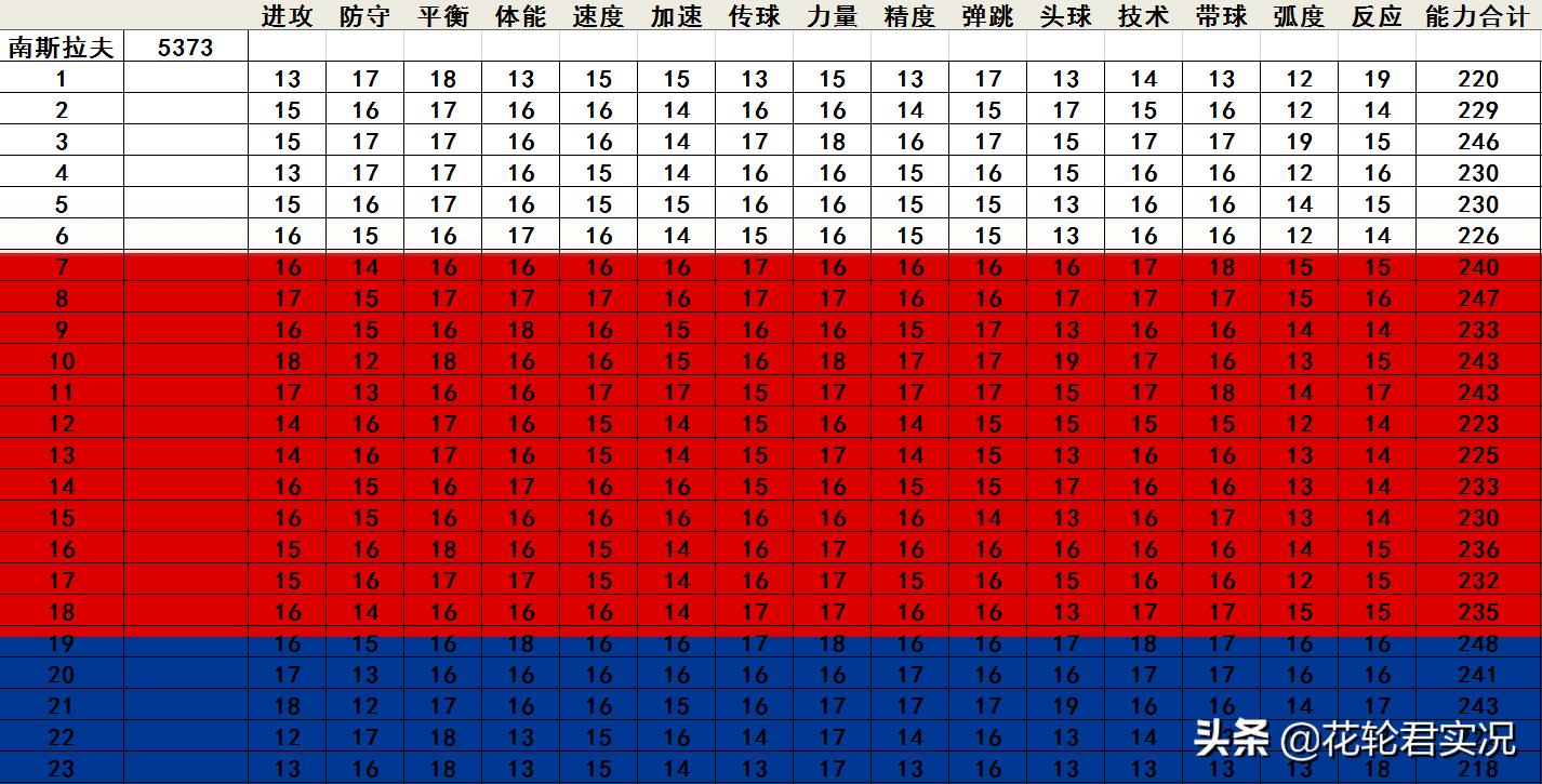 实况足球2013最强国家队,实况足球2002球员能力值说明