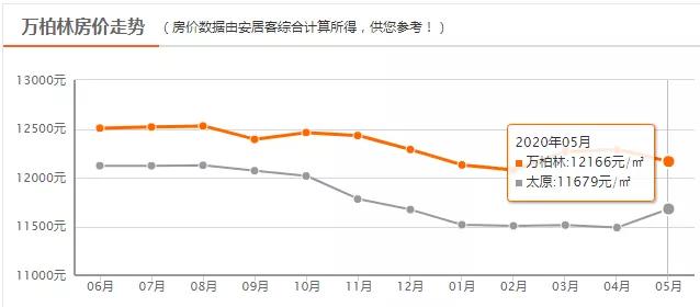 太原房价5月1日打折吗,太原3月房价持续上涨
