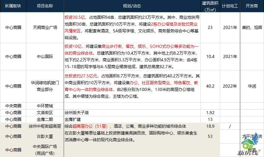 徐州6个大型商业综合体即将开业,徐州新城区招商商业综合体