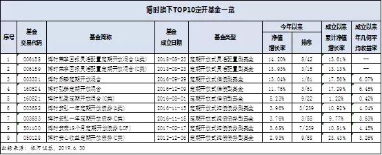 封基首破万亿成新宠博时基金多只定开产品排名同类前十