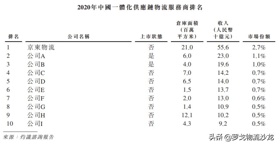 物流领域迎上市潮：快运、供应链、货运平台、航空物流、自动驾驶