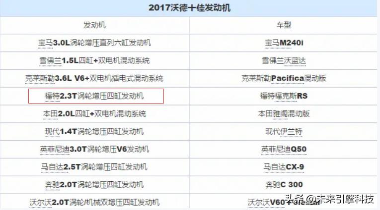 福特ecoboost第5代和4代区别,评选ecoboost2.0t沃德十佳