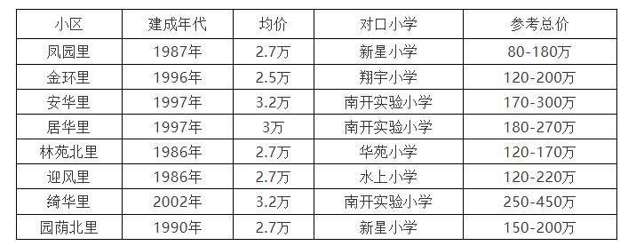天津落户房选购,外地人到天津落户该如何选房
