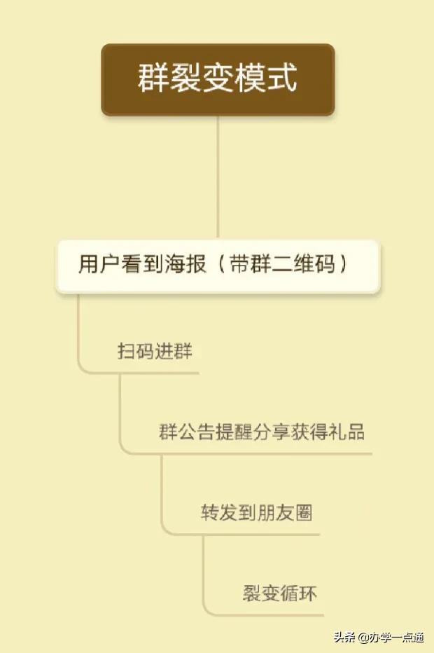 培训机构裂变营销成功案例,培训机构老生带新生裂变方案