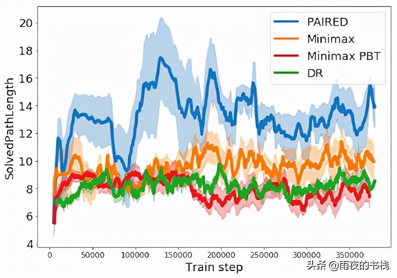配对：一种用于对抗性环境生成的新多代理方法